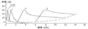 視音頻信息