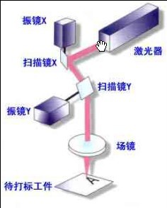 掃描振鏡