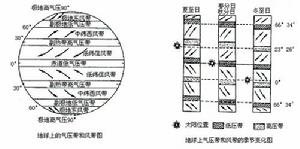 （圖）氣壓帶