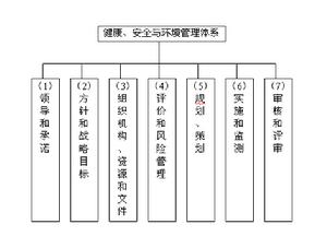 EHS管理體系的7個關鍵要素