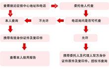 個人信用查詢過程示意圖