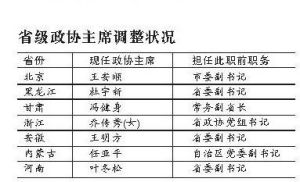 省級政協主席調整