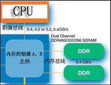 雙通道主機板的工作原理示意圖