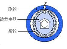 諧波傳動減速器