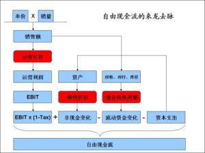 自由現金流