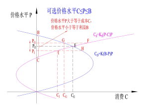 商品市場--可選價格水平