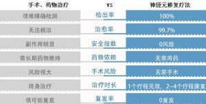 神經元修復療法