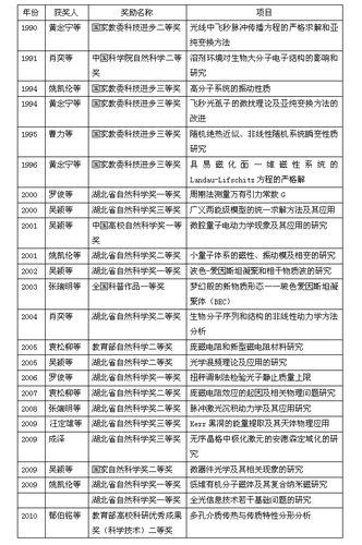 國家及省部級科研獎勵