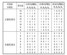 圖8 三種不同編碼方法的比較