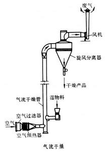 氣流乾燥