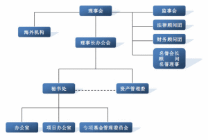 組織機構圖