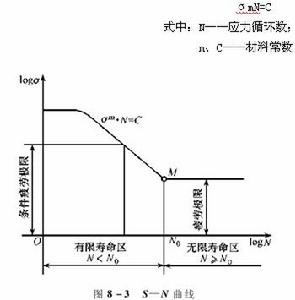 疲勞強度