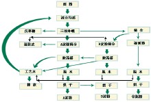 小麥澱粉工藝流程圖