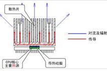 CPU熱傳遞