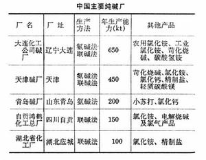 純鹼廠