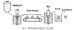 粉末鍛造