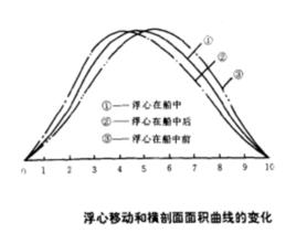 浮心縱向坐標