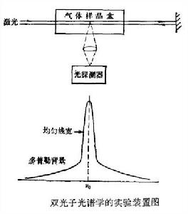 高解析度光譜學