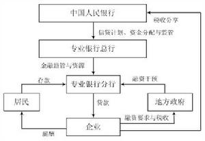 金融體制改革