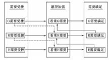 激勵體系