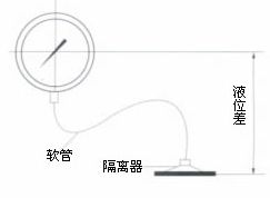 隔膜液位差示意