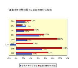 富豪物價指數