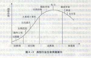 行業的生命周期