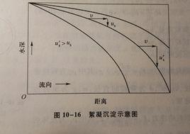 絮凝過濾