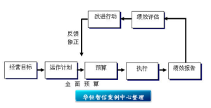 績效預算管理