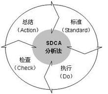 SDCA法