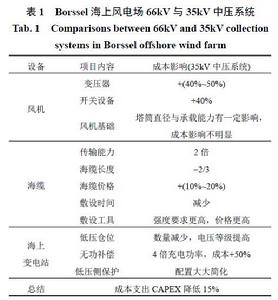 交流海上變電站設計