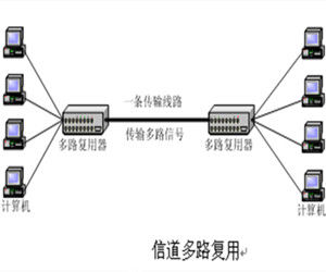 信道復用