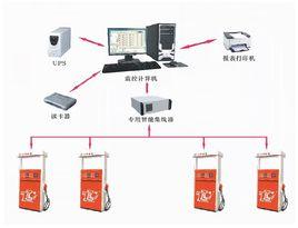 加油站IC卡管理系統