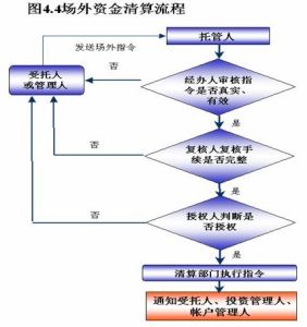  股票清算分推額