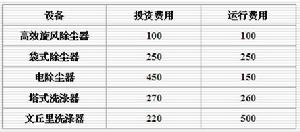 除塵器的合理選擇3