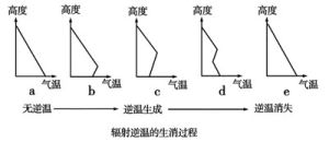 輻射逆溫