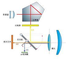 單眼相機成像示意圖