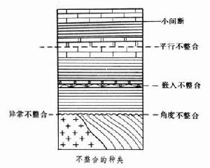 不整合