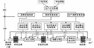 CAM系統及包括的內容