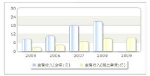 收入趨勢