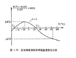 溫度穩定性