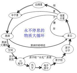 一元二態物質觀