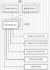 小額支付系統總體結構圖