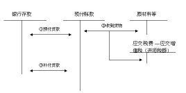 應收及預付款項