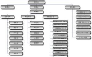 （圖）山西焦煤集團組織架構