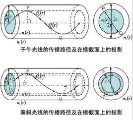 漸變折射率光纖