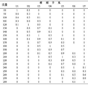 隸屬表函式