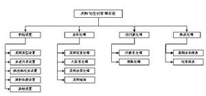 採購與應付系統