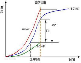 進度偏差