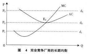 完全競爭行業